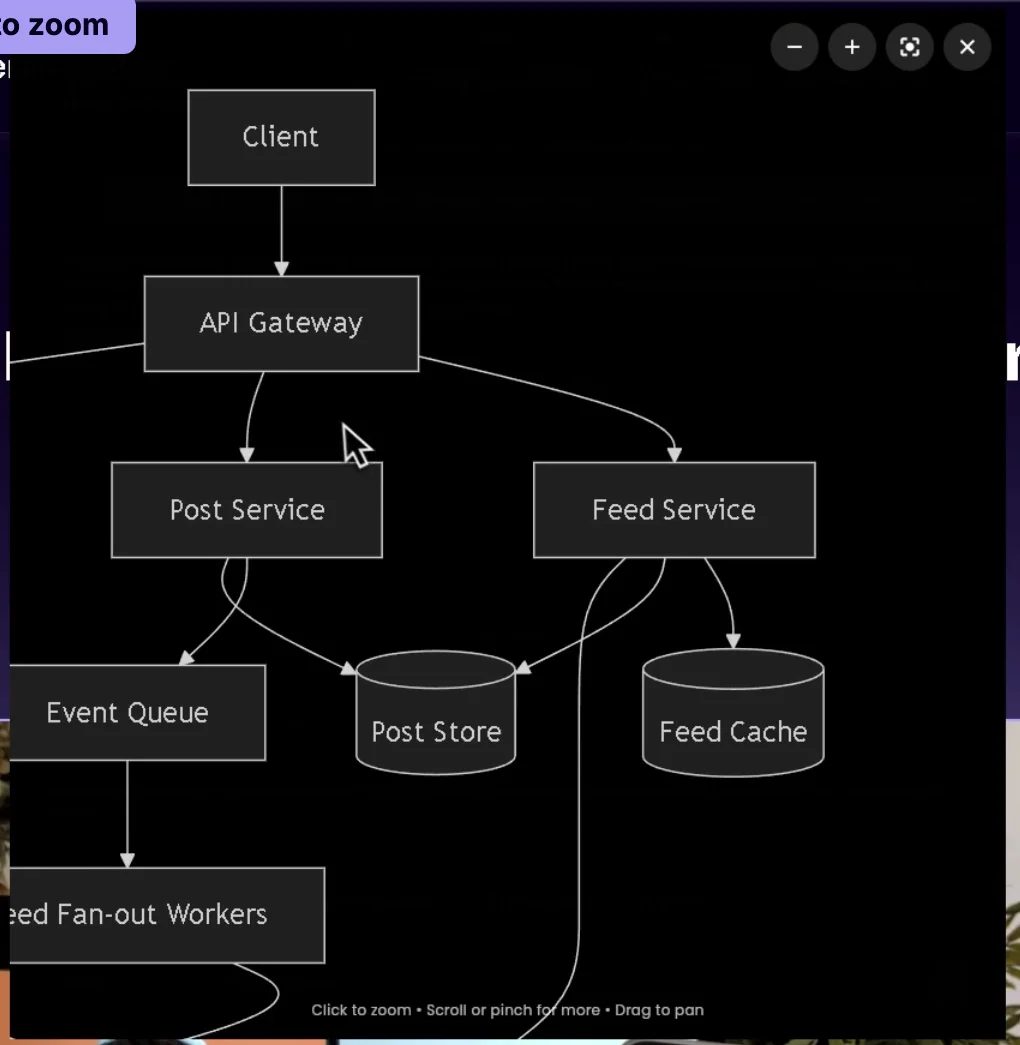 The Mermaid architecture diagram InterviewMan drew for a news feed system design question, opened full screen: client, API gateway, post service, feed service, event queue, post store, feed cache and fan-out workers