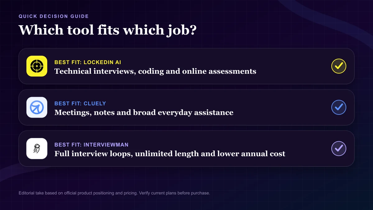 Decision guide showing the best use cases for LockedIn AI, Cluely, and InterviewMan