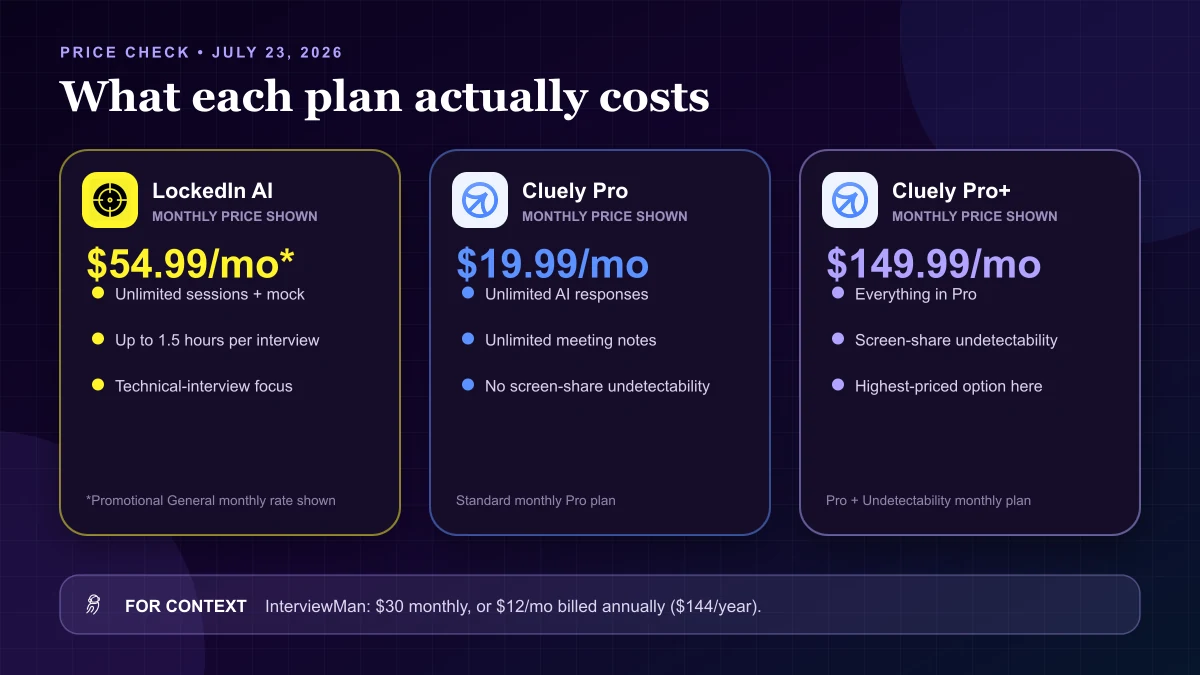 Pricing comparison for LockedIn AI and Cluely plans verified July 23 2026